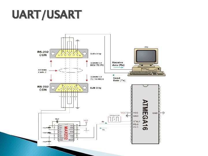 UART/USART 