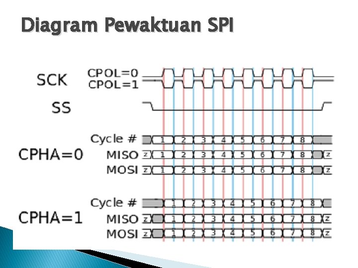 Diagram Pewaktuan SPI 