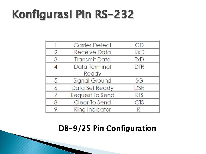 Konfigurasi Pin RS-232 DB-9/25 Pin Configuration 