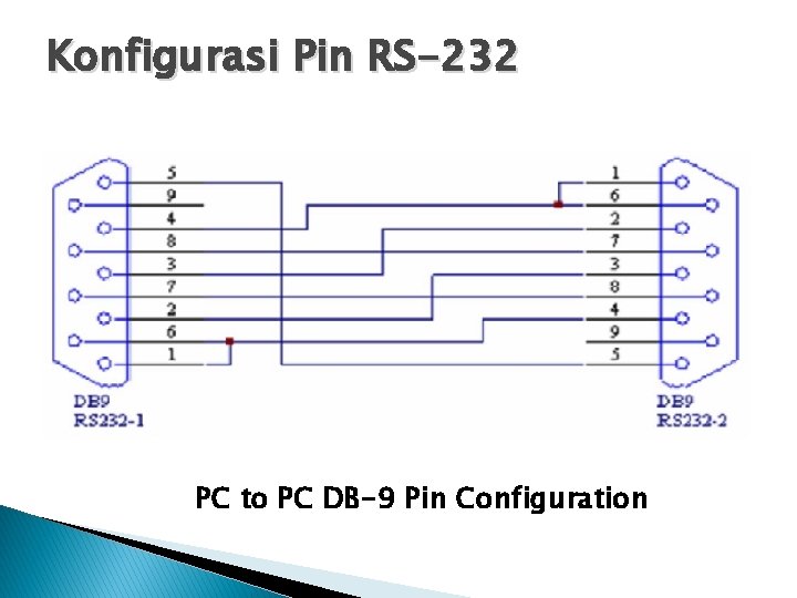 Konfigurasi Pin RS-232 PC to PC DB-9 Pin Configuration 