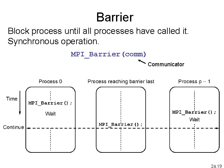 Barrier Block process until all processes have called it. Synchronous operation. MPI_Barrier(comm) Communicator 2