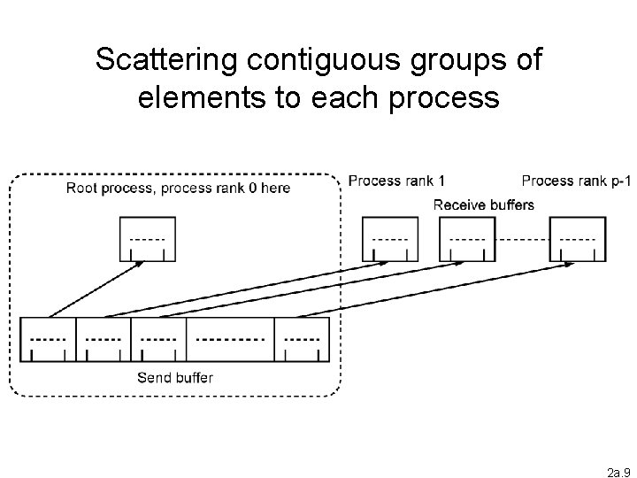 Scattering contiguous groups of elements to each process 2 a. 9 