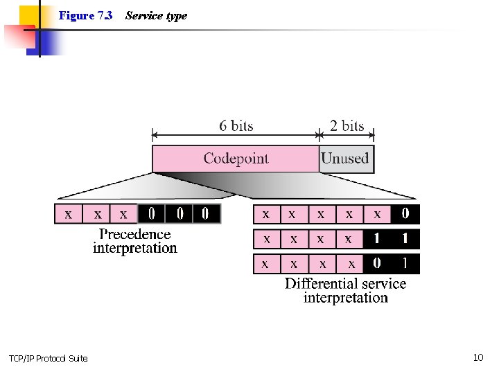 Figure 7. 3 TCP/IP Protocol Suite Service type 10 