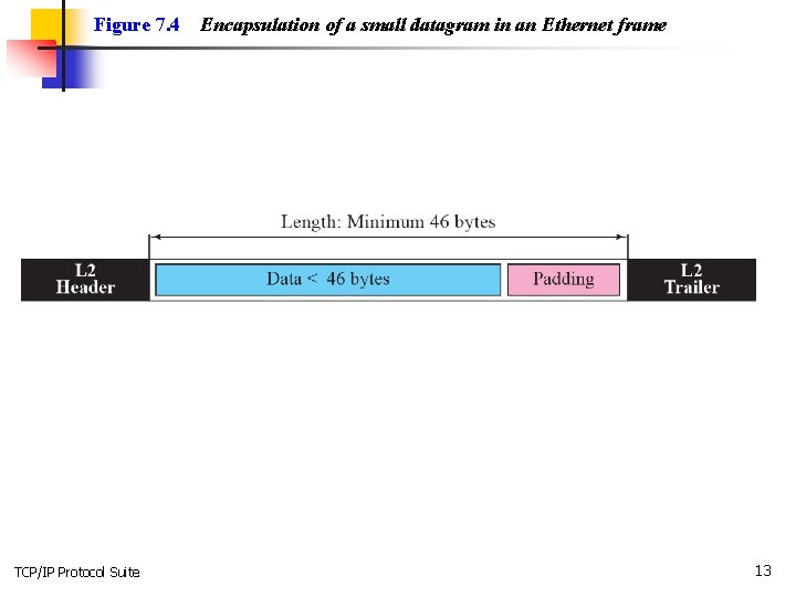 Figure 7. 4 TCP/IP Protocol Suite Encapsulation of a small datagram in an Ethernet