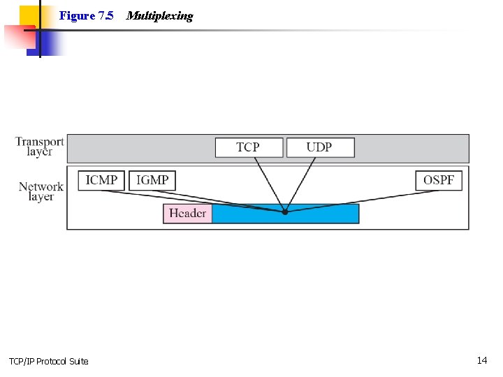 Figure 7. 5 TCP/IP Protocol Suite Multiplexing 14 