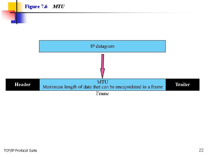 Figure 7. 6 TCP/IP Protocol Suite MTU 22 