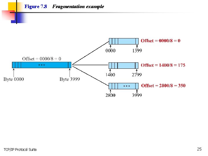 Figure 7. 8 TCP/IP Protocol Suite Fragmentation example 25 