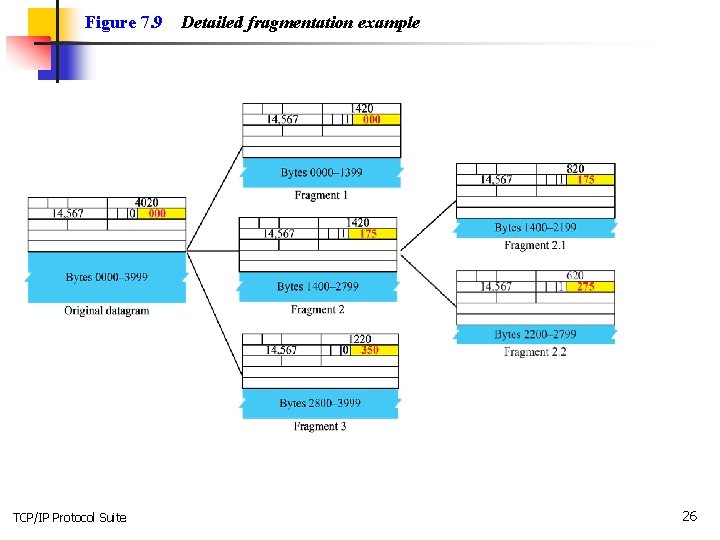Figure 7. 9 TCP/IP Protocol Suite Detailed fragmentation example 26 