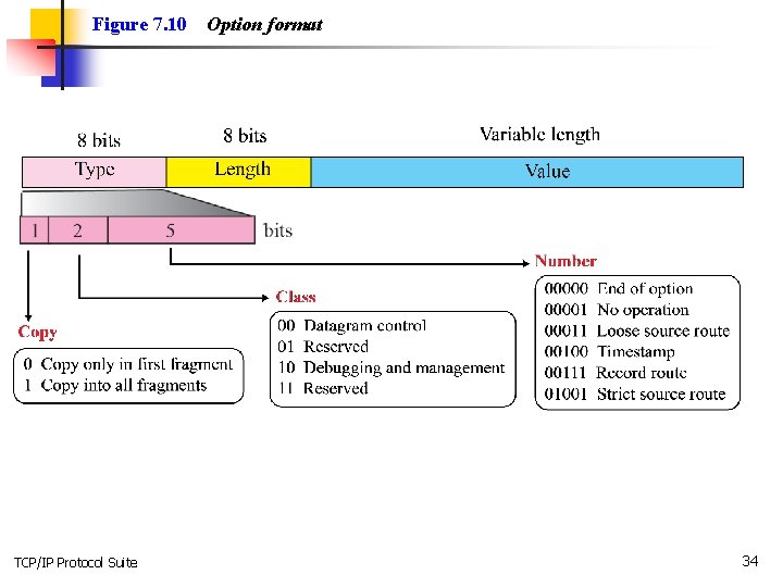 Figure 7. 10 TCP/IP Protocol Suite Option format 34 