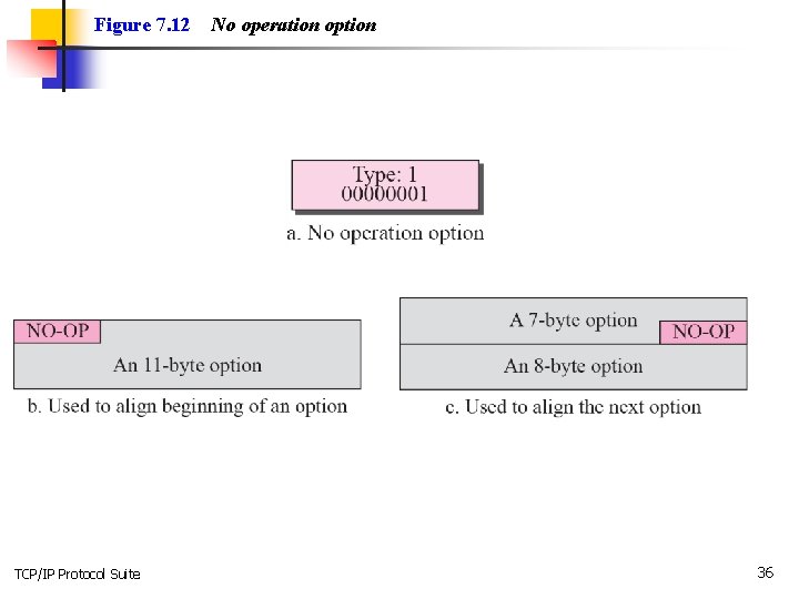 Figure 7. 12 TCP/IP Protocol Suite No operation option 36 