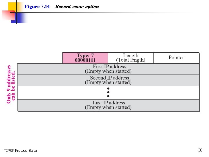 Figure 7. 14 TCP/IP Protocol Suite Record-route option 38 