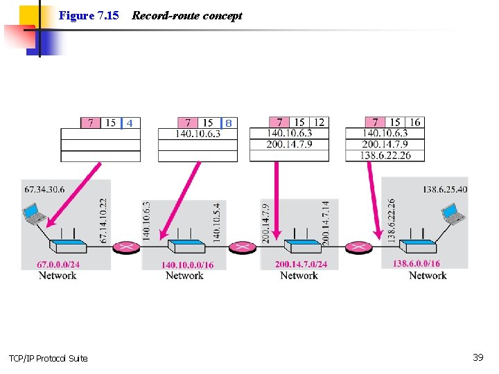 Figure 7. 15 Record-route concept 4 TCP/IP Protocol Suite 8 39 