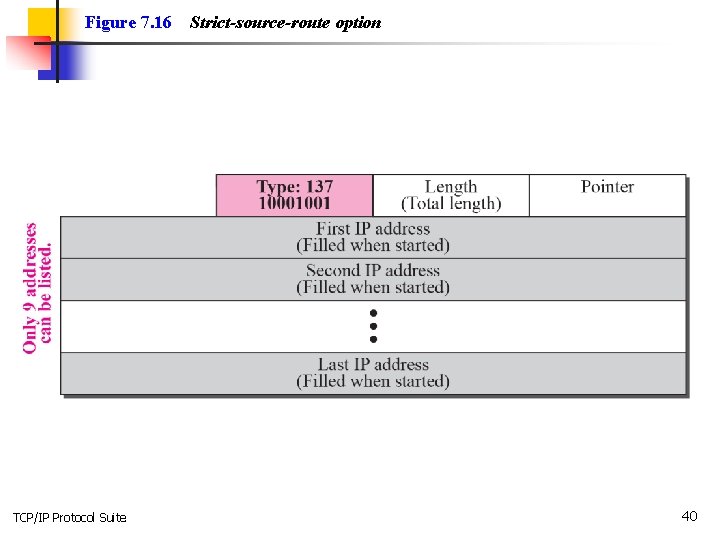 Figure 7. 16 TCP/IP Protocol Suite Strict-source-route option 40 