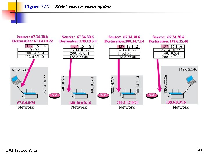 Figure 7. 17 TCP/IP Protocol Suite Strict-source-route option 41 