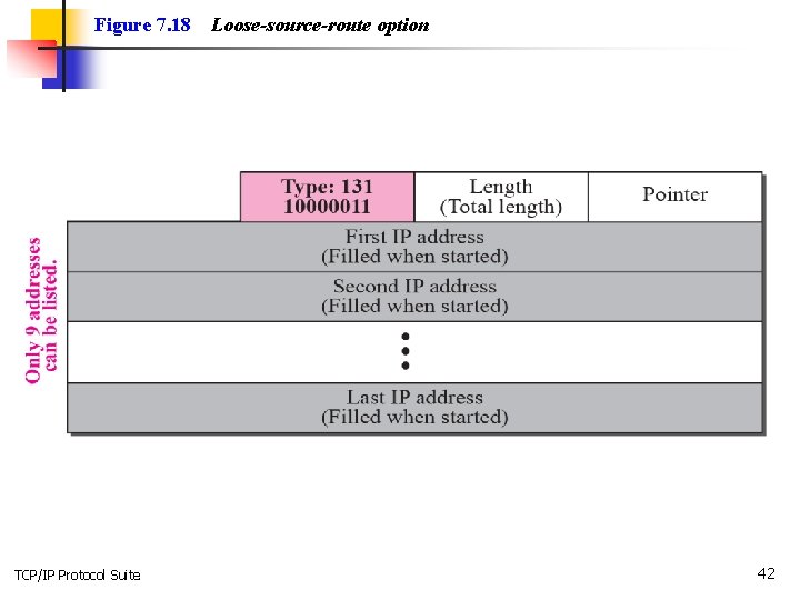 Figure 7. 18 TCP/IP Protocol Suite Loose-source-route option 42 