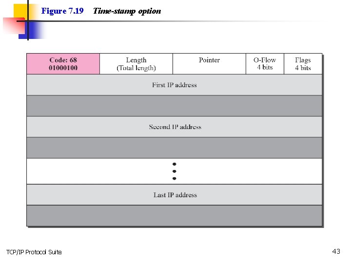 Figure 7. 19 TCP/IP Protocol Suite Time-stamp option 43 