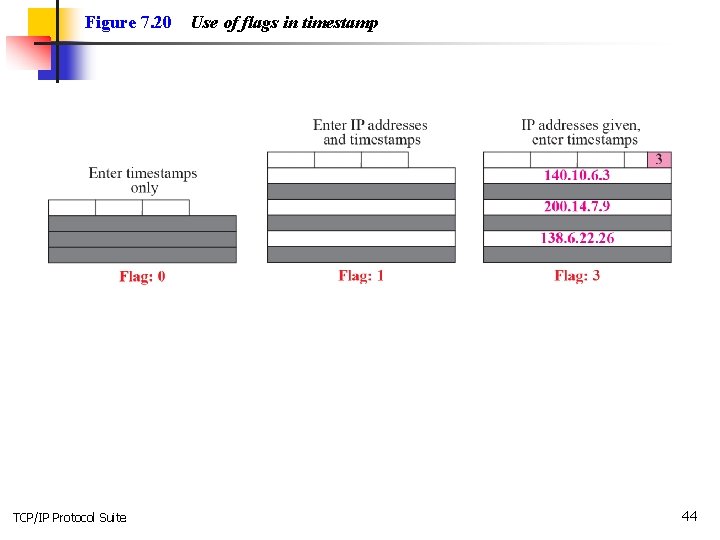 Figure 7. 20 TCP/IP Protocol Suite Use of flags in timestamp 44 