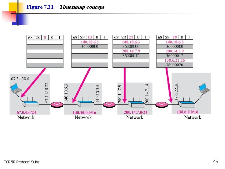 Figure 7. 21 TCP/IP Protocol Suite Timestamp concept 45 