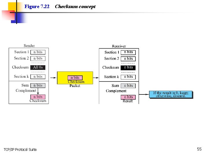 Figure 7. 22 TCP/IP Protocol Suite Checksum concept 55 