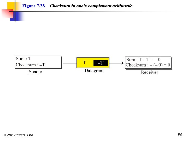 Figure 7. 23 TCP/IP Protocol Suite Checksum in one’s complement arithmetic 56 