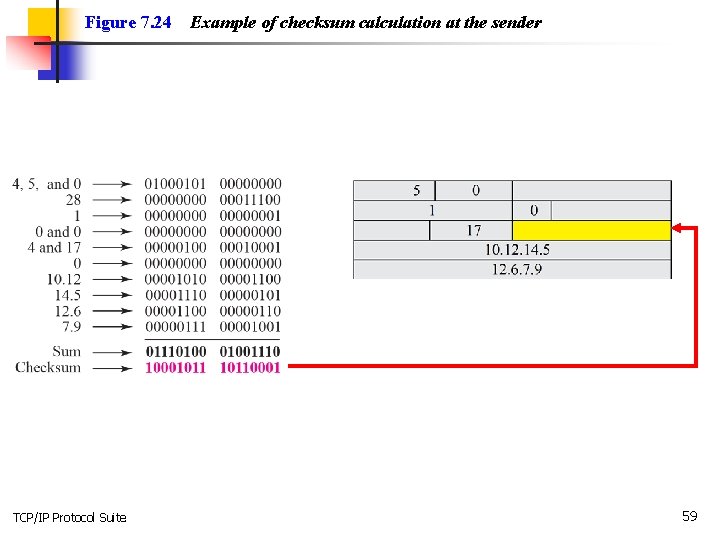 Figure 7. 24 TCP/IP Protocol Suite Example of checksum calculation at the sender 59