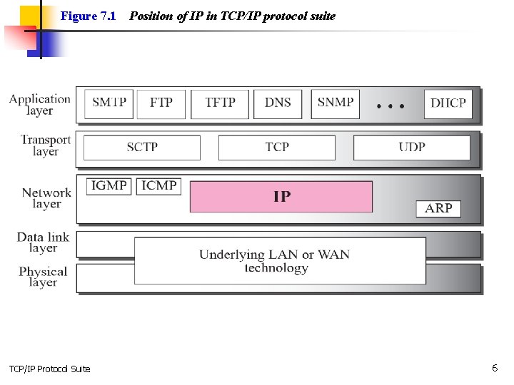 Figure 7. 1 TCP/IP Protocol Suite Position of IP in TCP/IP protocol suite 6