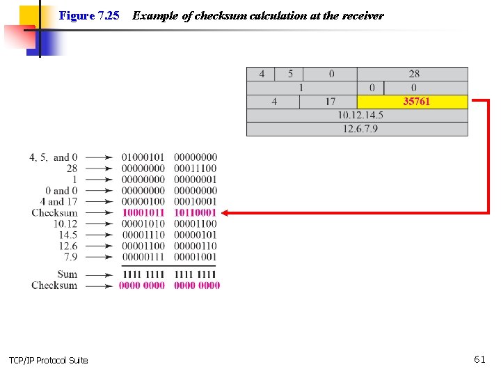 Figure 7. 25 TCP/IP Protocol Suite Example of checksum calculation at the receiver 61