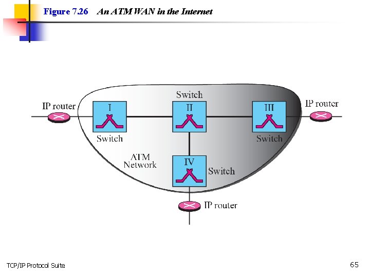 Figure 7. 26 TCP/IP Protocol Suite An ATM WAN in the Internet 65 