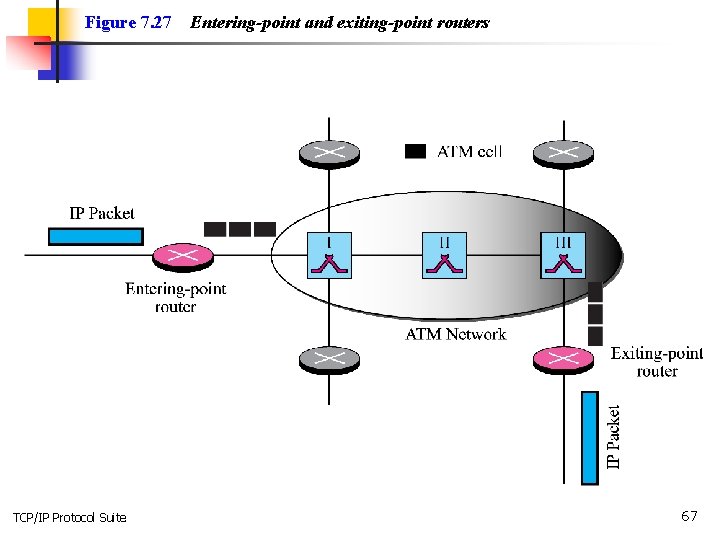 Figure 7. 27 TCP/IP Protocol Suite Entering-point and exiting-point routers 67 