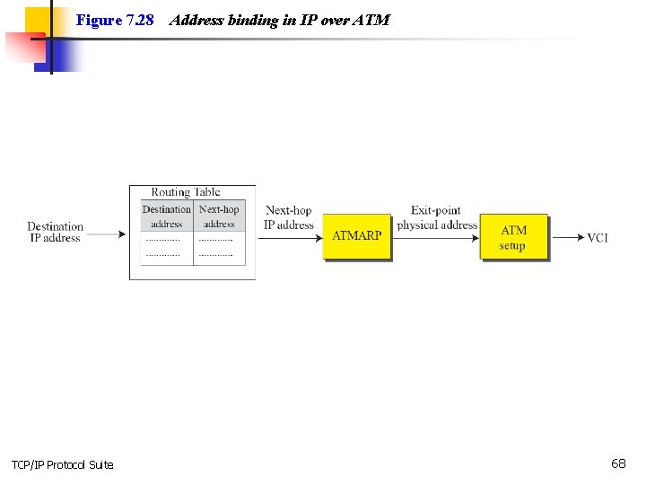 Figure 7. 28 TCP/IP Protocol Suite Address binding in IP over ATM 68 