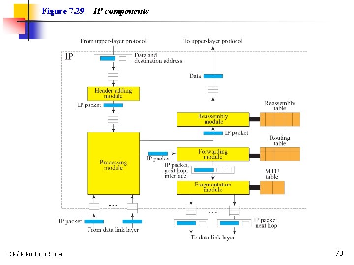 Figure 7. 29 TCP/IP Protocol Suite IP components 73 
