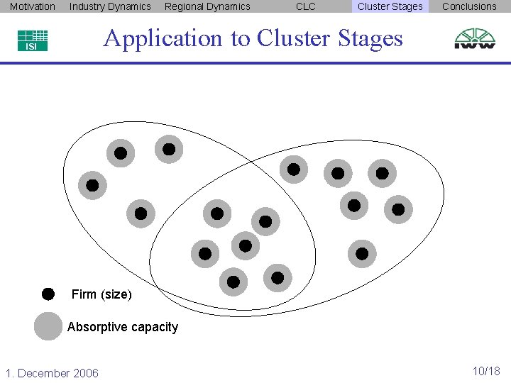 Motivation Industry Dynamics Regional Dynamics CLC Cluster Stages Conclusions Application to Cluster Stages ISI