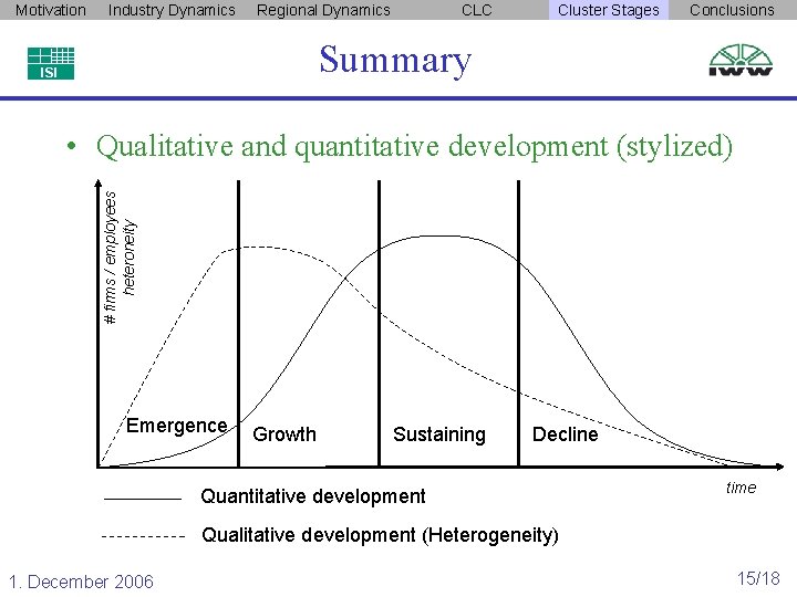 Motivation Industry Dynamics Regional Dynamics CLC Cluster Stages Conclusions Summary ISI # firms /