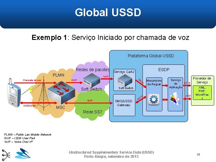 Global USSD Exemplo 1: Serviço Iniciado por chamada de voz Plataforma Global USSD Redes