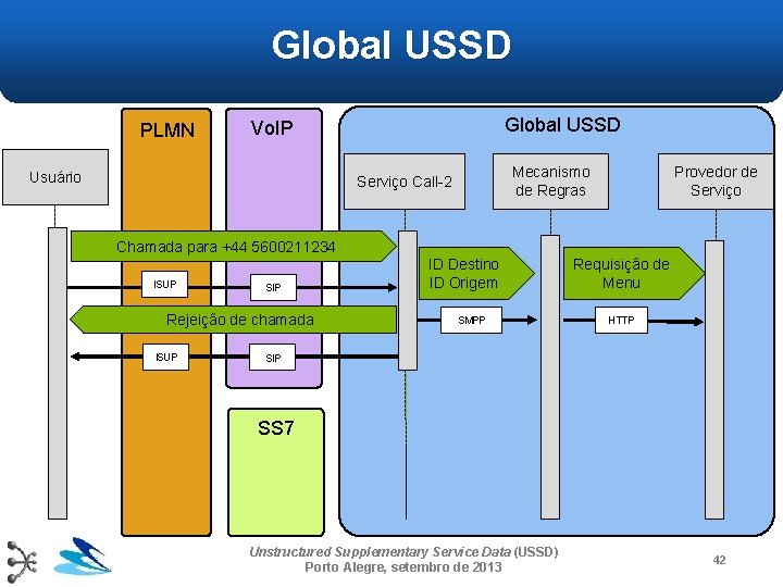 Global USSD PLMN Global USSD Vo. IP Usuário Mecanismo de Regras Serviço Call-2 Provedor