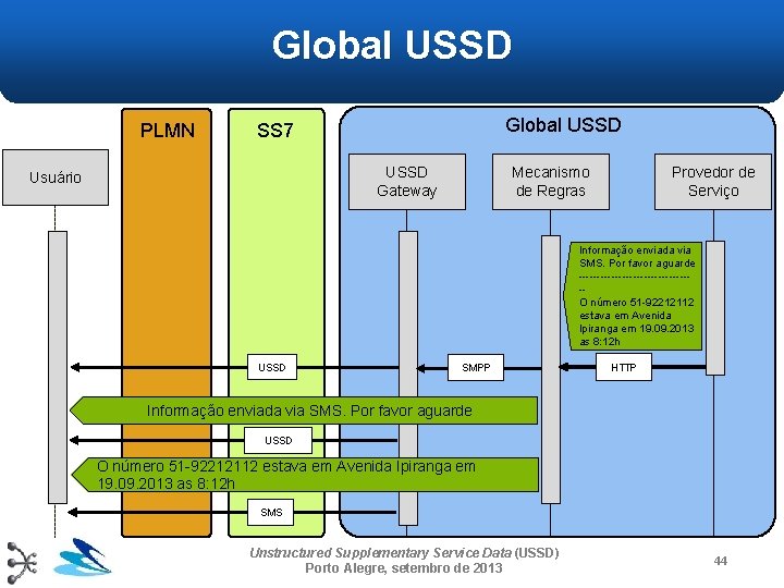 Global USSD PLMN Global USSD SS 7 USSD Gateway Usuário Mecanismo de Regras Provedor