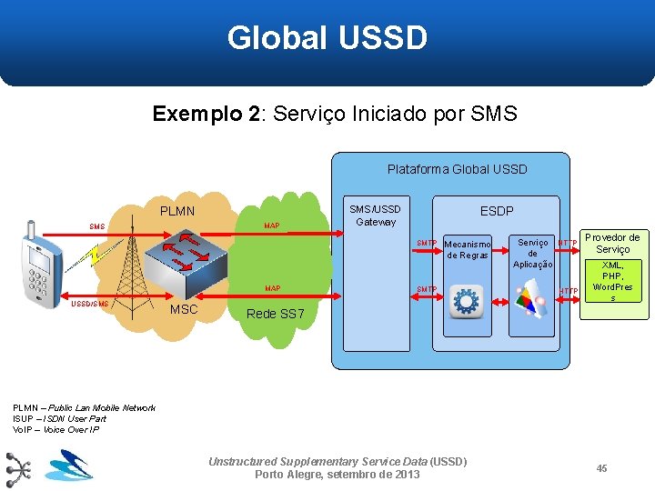 Global USSD Exemplo 2: Serviço Iniciado por SMS Plataforma Global USSD PLMN MAP SMS