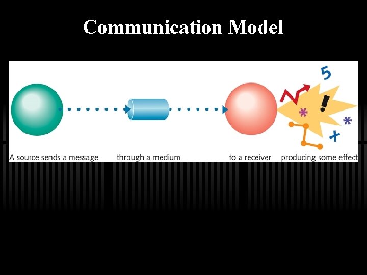 Communication Model 