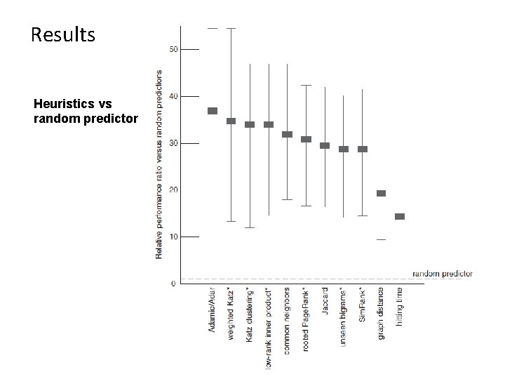 Results Heuristics vs random predictor 