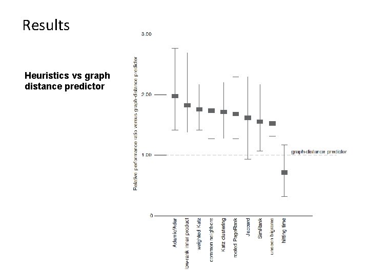 Results Heuristics vs graph distance predictor 
