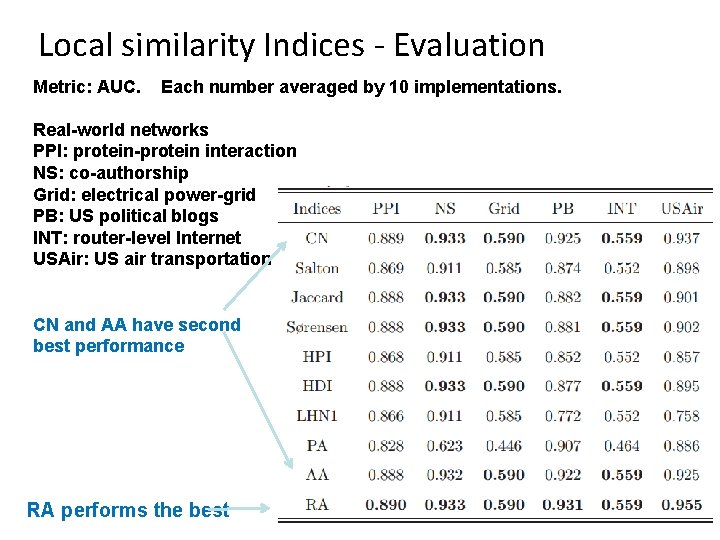 Local similarity Indices - Evaluation Metric: AUC. Each number averaged by 10 implementations. Real-world