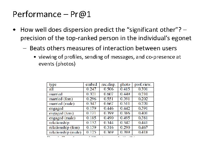 Performance – Pr@1 • How well does dispersion predict the “significant other”? – precision