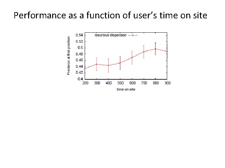 Performance as a function of user’s time on site 