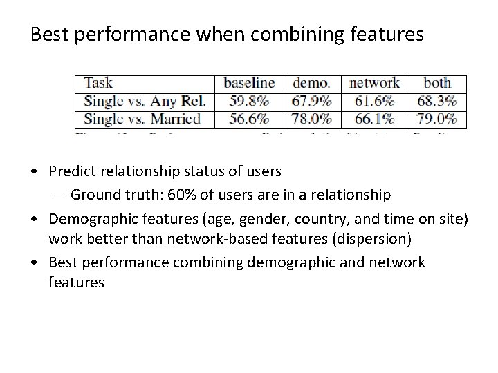 Best performance when combining features • Predict relationship status of users – Ground truth: