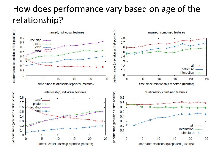 How does performance vary based on age of the relationship? 