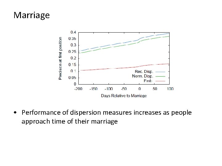 Marriage • Performance of dispersion measures increases as people approach time of their marriage