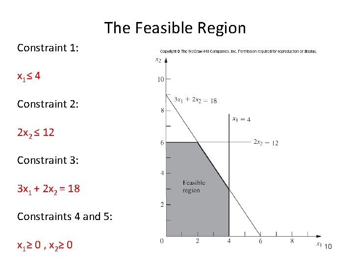 The Feasible Region Constraint 1: x 1 ≤ 4 Constraint 2: 2 x 2