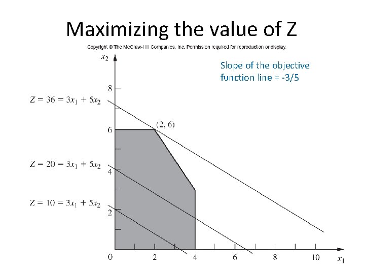 Maximizing the value of Z Slope of the objective function line = -3/5 11