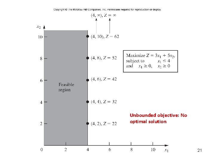 Unbounded objective: No optimal solution 21 