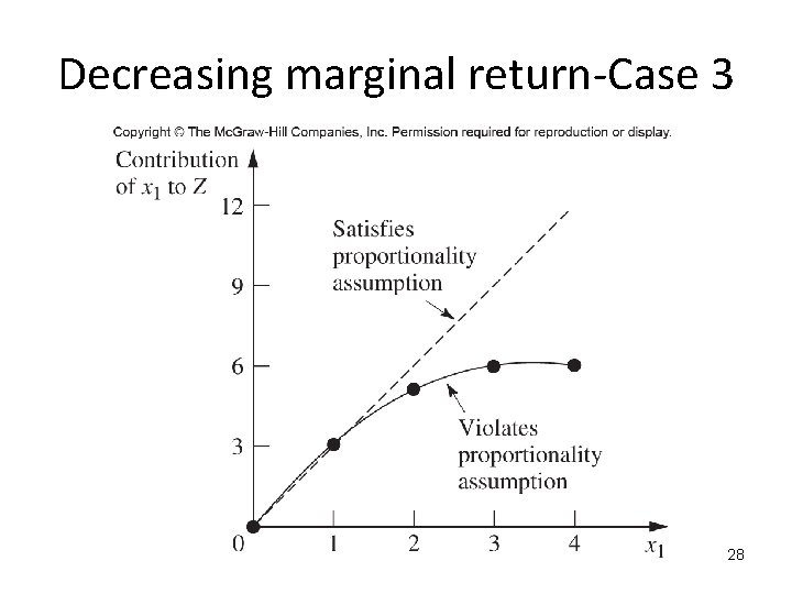 Decreasing marginal return-Case 3 28 